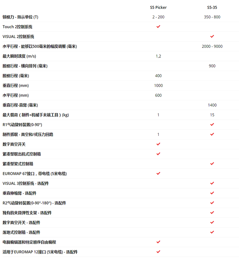 S5 Picker – 3壓鑄專用數(shù)控軸式取出機(jī)