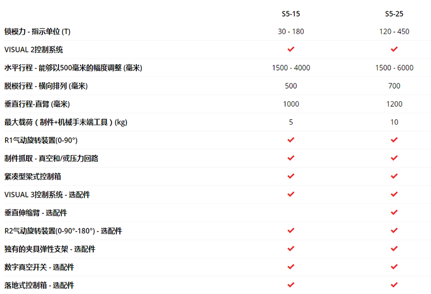 S5系列：性能卓越的工業(yè)機械手